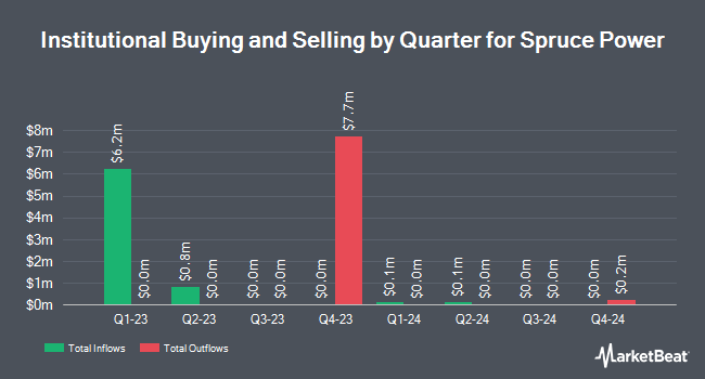 Institutional Ownership by Quarter for Spruce Power (NYSE:SPRU)