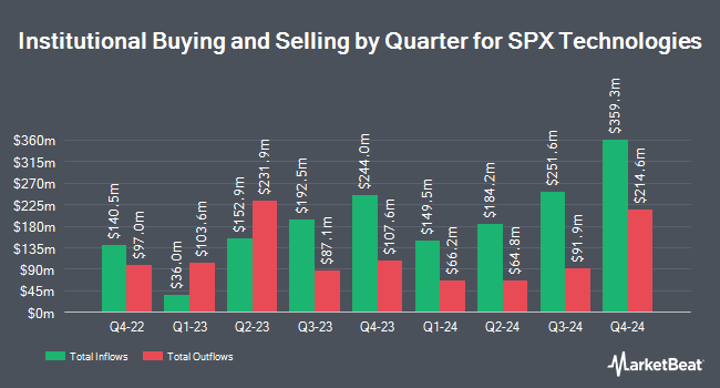 Institutional Ownership by Quarter for SPX Technologies (NYSE:SPXC)