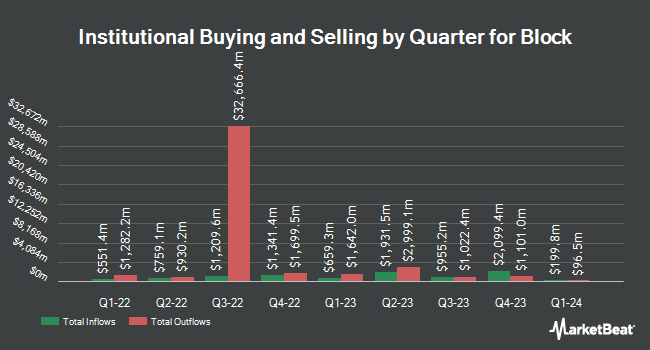 Institutional ownership by quarter for the block (NYSE:SQ)