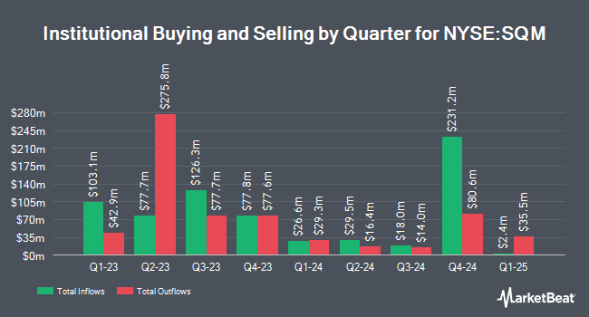 Participación Corporativa por Trimestre de Sociedad Química y Minera de Chile (NYSE: SQM)