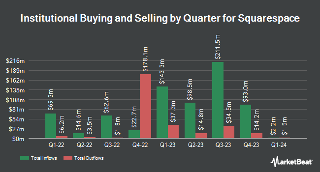 Institutional Ownership by Quarter for Squarespace (NYSE:SQSP)