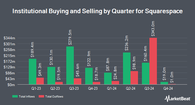 Institutional Ownership by Quarter for Squarespace (NYSE:SQSP)