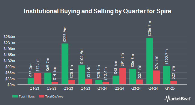 Institutional Ownership by Quarter for Spire (NYSE:SR)