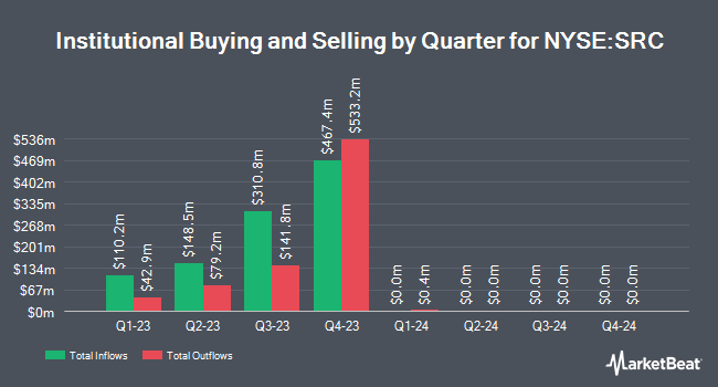 https://www.marketbeat.com/scripts/SECFilingChart.ashx?Prefix=NYSE&Symbol=SRC