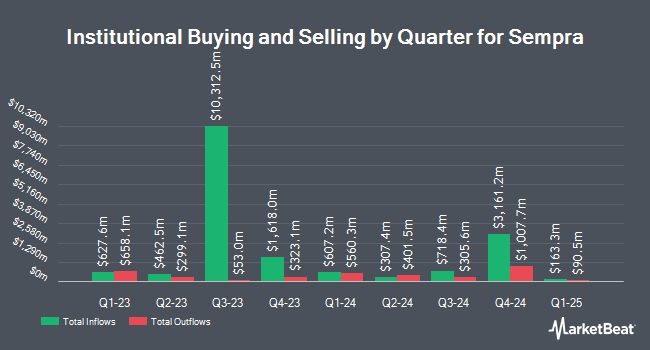 Institutional Ownership by Quarter for Sempra (NYSE:SRE)