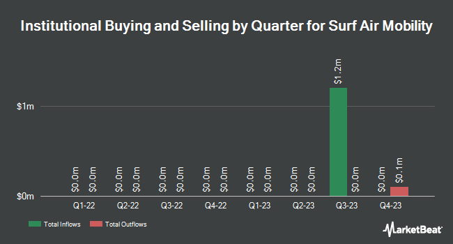 Institutional Ownership by Quarter for Surf Air Mobility (NYSE:SRFM)