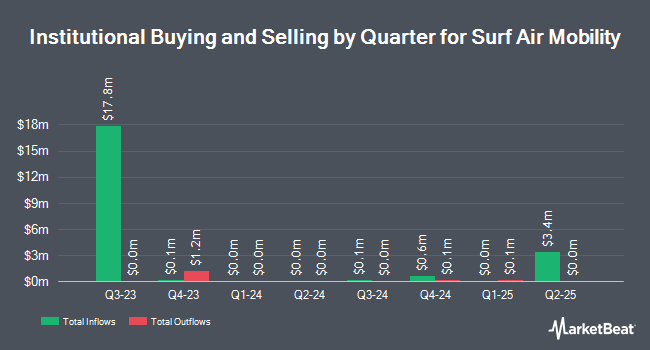 Institutional Ownership by Quarter for Surf Air Mobility (NYSE:SRFM)