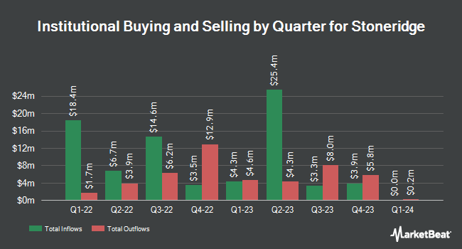 Institutional Ownership by Quarter for Stoneridge (NYSE:SRI)