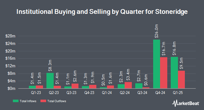 Institutional Ownership by Quarter for Stoneridge (NYSE:SRI)