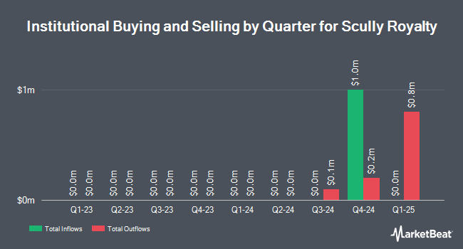 Institutional Ownership by Quarter for Scully Royalty (NYSE:SRL)