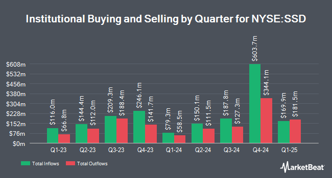 Institutional Ownership by Quarter for Simpson Manufacturing (NYSE:SSD)