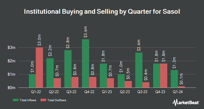 Institutional Ownership by Quarter for Sasol (NYSE:SSL)