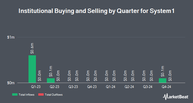 Institutional Ownership by Quarter for System1 (NYSE:SST)