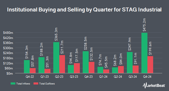 Institutional Ownership by Quarter for STAG Industrial (NYSE:STAG)