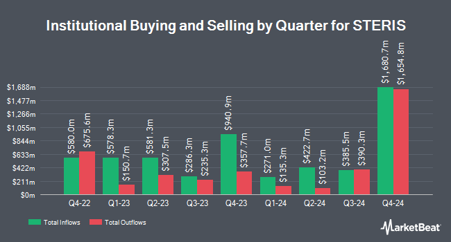 Institutional Ownership by Quarter for STERIS (NYSE:STE)