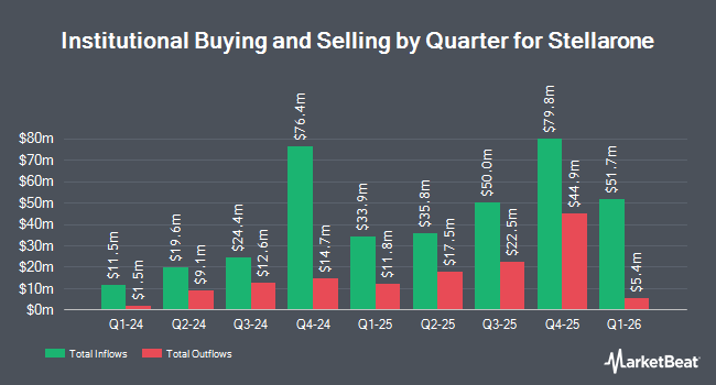 Institutional Ownership by Quarter for Stellarone (NYSE:STEL)
