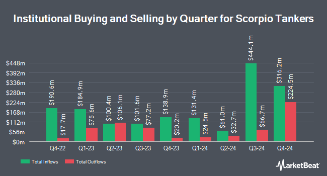 Institutional Ownership by Quarter for Scorpio Tankers (NYSE:STNG)