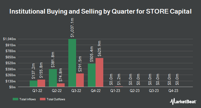Institutional Ownership by Quarter for STORE Capital (NYSE:STOR)
