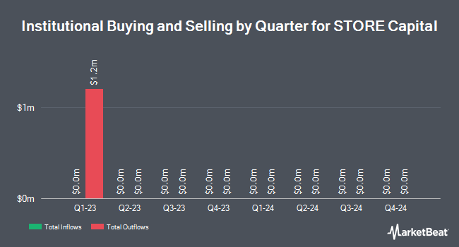 Institutional Ownership by Quarter for STORE Capital (NYSE:STOR)