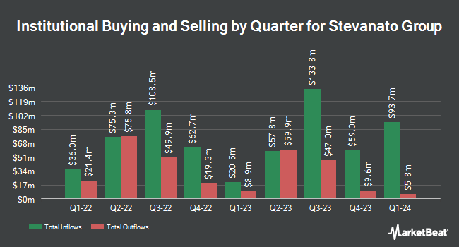 Institutional Ownership by Quarter for Stevanato Group (NYSE:STVN)