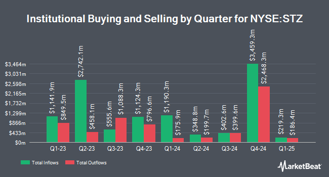 Institutional Ownership by Quarter for Constellation Brands (NYSE:STZ)