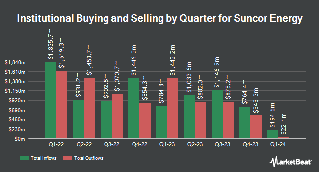 Institutional Ownership by Quarter for Suncor Energy (NYSE:SU)
