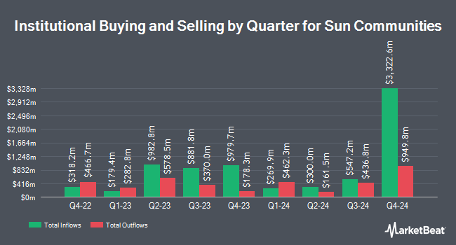 Institutional Ownership by Quarter for Sun Communities (NYSE:SUI)