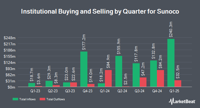 Institutional Ownership by Quarter for Sunoco (NYSE:SUN)