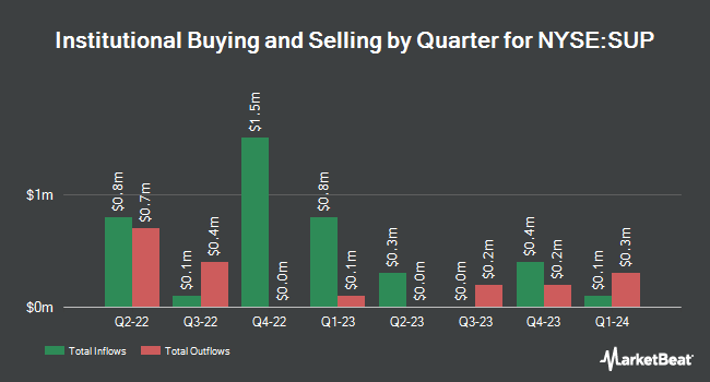 Institutional Ownership by Quarter for Superior Industries International (NYSE:SUP)