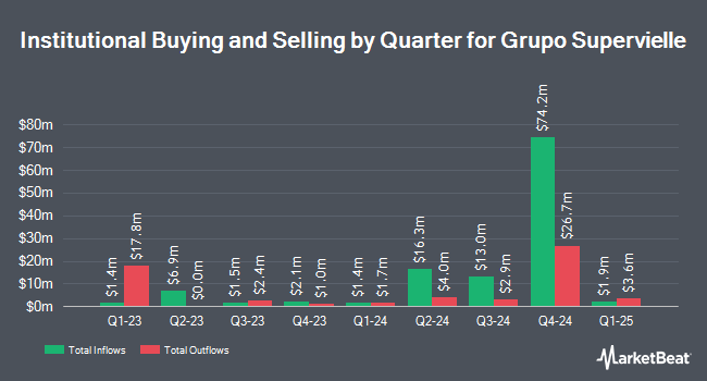 Institutional Ownership by Quarter for Grupo Supervielle (NYSE:SUPV)