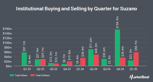 Institutional Ownership by Quarter for Suzano (NYSE:SUZ)