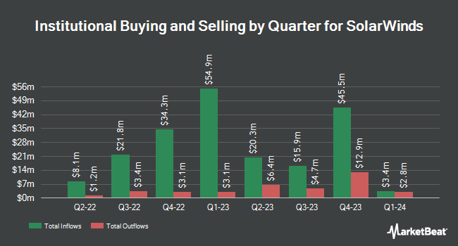 Institutional Ownership by Quarter for SolarWinds (NYSE:SWI)