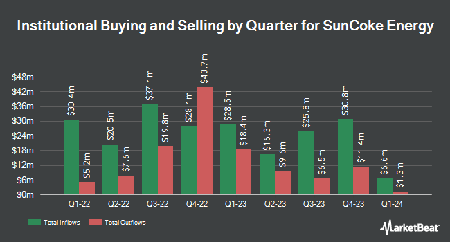 Institutional Ownership by Quarter for SunCoke Energy (NYSE:SXC)