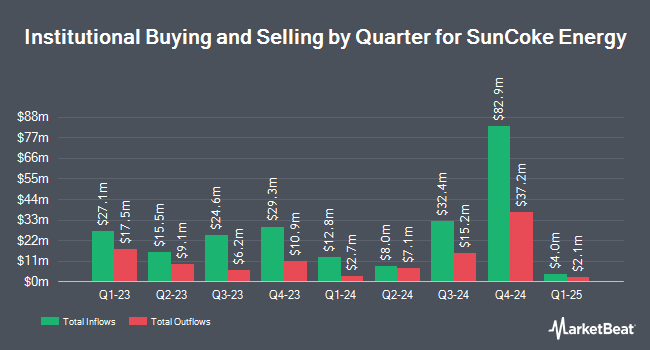 Institutional Ownership by Quarter for SunCoke Energy (NYSE:SXC)