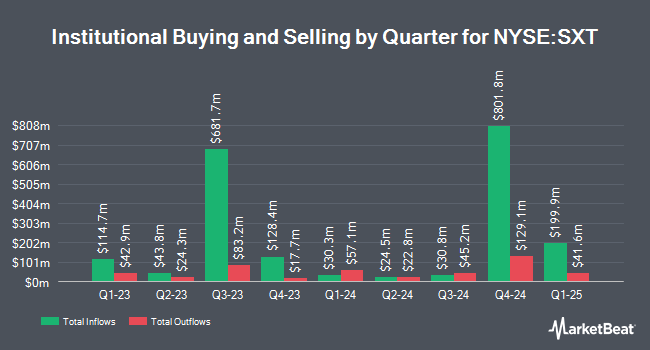 Institutional Ownership by Quarter for Sensient Technologies (NYSE:SXT)