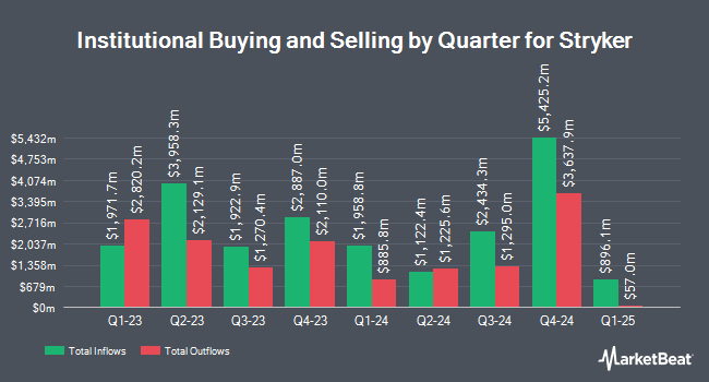 Institutional Ownership by Quarter for Stryker (NYSE:SYK)