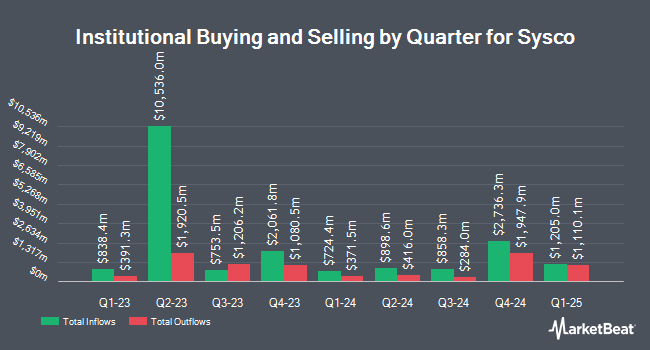 Institutional Ownership by Quarter for Sysco (NYSE:SYY)