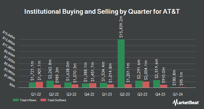 Institutional Ownership by Quarter for AT&T (NYSE:T)