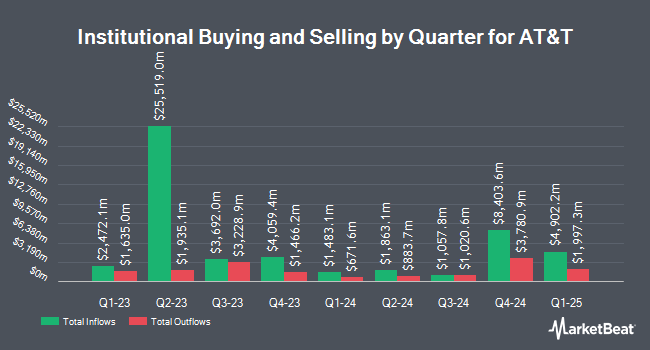 Institutional Ownership by Quarter for AT&T (NYSE:T)