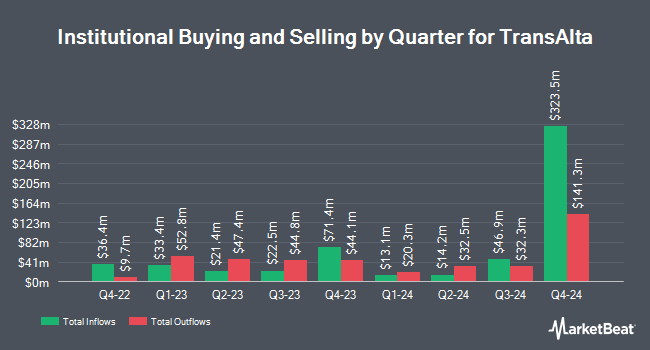 Institutional Ownership by Quarter for TransAlta (NYSE:TAC)