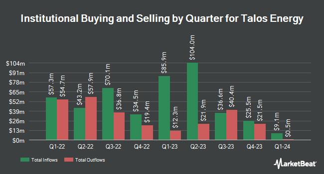 Institutional Ownership by Quarter for Talos Energy (NYSE:TALO)