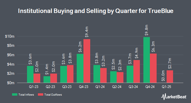 Institutional Ownership by Quarter for TrueBlue (NYSE:TBI)