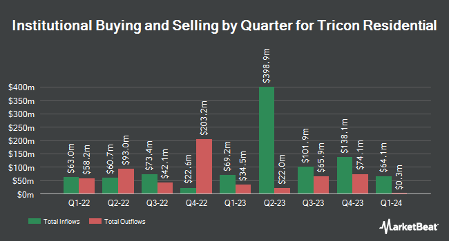 Institutional Ownership by Quarter for Tricon Residential (NYSE:TCN)