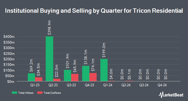 Institutional Ownership by Quarter for Tricon Residential (NYSE:TCN)