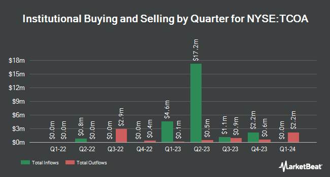 Institutional Ownership by Quarter for Zalatoris Acquisition (NYSE:TCOA)