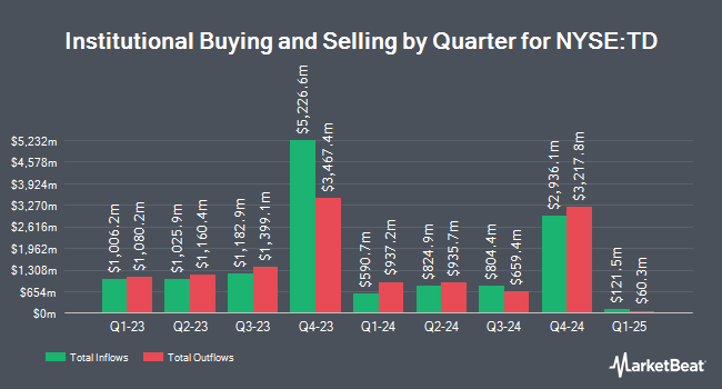 Institutional Ownership by Quarter for Toronto-Dominion Bank (NYSE:TD)