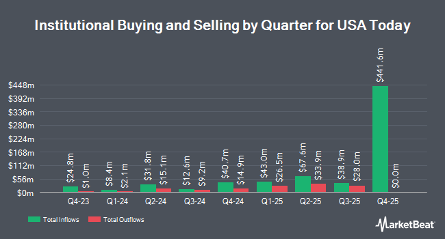 Institutional Ownership by Quarter for USA Today (NYSE:TDAY)