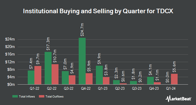 Institutional Ownership by Quarter for TDCX (NYSE:TDCX)