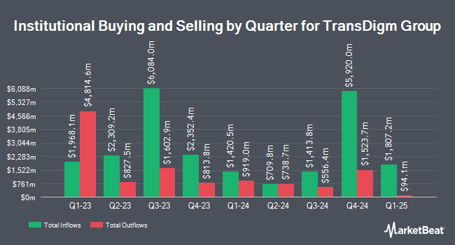 Institutional Ownership by Quarter for TransDigm Group (NYSE:TDG)