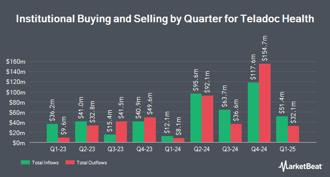 https://www.marketbeat.com/scripts/SECFilingChart.ashx?Prefix=NYSE&Symbol=TDOC